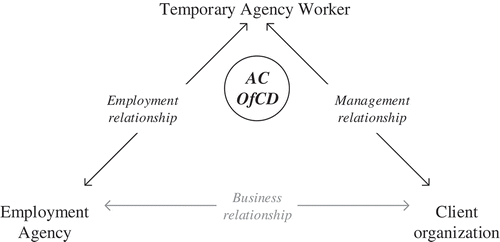 Figure 1. Triangular relationship of a TAW construction (cf. Håkansson and Isidorsson Citation2015) illustrated with the concepts being studied: affective commitment (AC) and opportunities for competence development (OfCD).Note: The business relationship was not part of this study.
