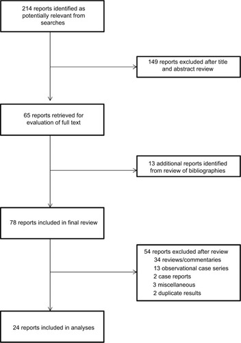 Figure 1 Flow diagram of literature search results.