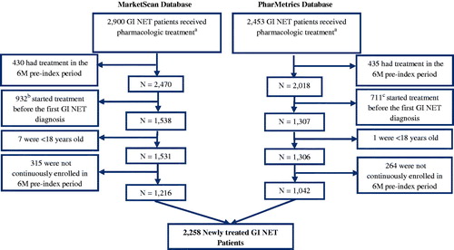 Figure 1. Patient identification. There were 2,900 and 2,453 GI NET patients who also had a claim for pharmacologic treatment in the MarketScan and PharMetrics databases, respectively. After excluding patients who had treatment during a 6-month pre-index period (and, therefore, were considered to be continuing, rather than initiating, treatment); received treatment before receiving a diagnosis of GI NET; were <18 years old; or were not continuously enrolled in the 6-month pre-index period, there remained 2,258 newly-treated GI NET patients who were included in the study. aSomatostatin analogs (SSA), targeted therapy, cytotoxic chemotherapy, or interferon; b324 (34.8%) within 3 months, and 516 (55.4%) within 6 months; c249 (35.0%) within 3 months, and 380 (53.4%) within 6 months.