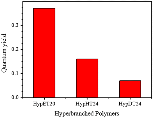 Figure 9. Influence of the hyperbranched structure on the quantum yields.