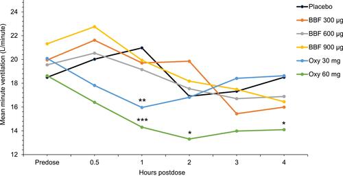 Figure 6 Effect of Buprenorphine Buccal Film and Oxycodone Hydrochloride on Minute Ventilation. Effect of each drug treatment on respiratory drive: mean minute ventilation over time. In the partial completer population (n=16), mean minute ventilation for BBF was not significantly different from placebo at any time point. *p<0.05, **p<0.01, ***p<0.001.