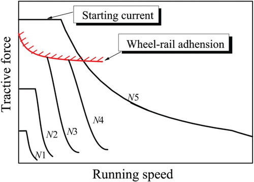 Figure 5. Traction characteristic curves of a locomotive.