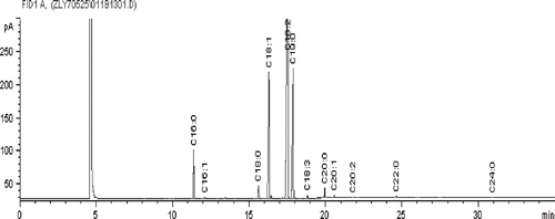 Figure 2 Composition and concentration of fatty acids in pear seed oil.