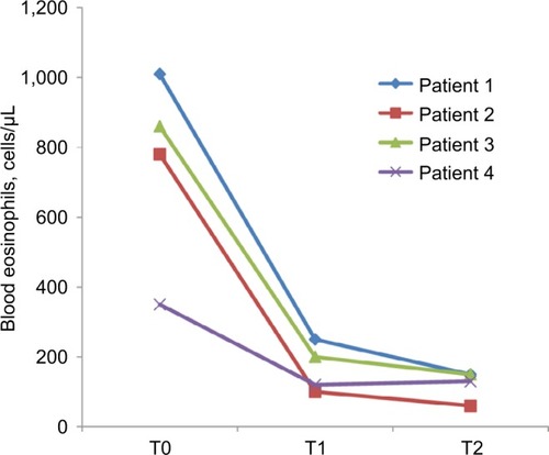 Figure 6 Eosinophils in blood (cells/μL) before treatment (T0), after 3 months (T1) and after 1 year (T2) of treatment with mepolizumab.