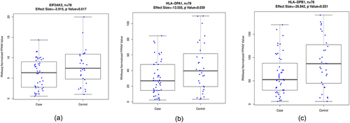 Figure 5. Boxplots of the mean methylation beta values for (a) EIF2AK2, (b) HLA-DPA1, and (c) HLA-DPB1 expression levels in the 47 pancreatic cancer cases and 31 controls in the MD Anderson cohort. Effect size: mean difference in RNAseq normalized FPKM value.