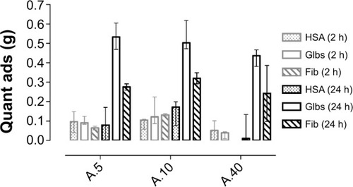 Figure 3 Quantity adsorbed of proteins onto TiO2 NPs after 2-h and 24-h rotations at 37°C. The results for samples A.5, A.10, and A.40 are expressed as medians with interquartile range.Abbreviations: HSA, human serum albumin; Glbs, γ-globulins; Fib, fibrinogen; h, hours; quant, quantity; ads, adsorbed; NPs, nanoparticles.
