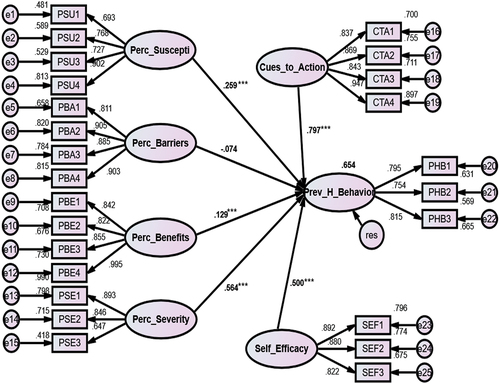 Figure 2. The Structural Model.