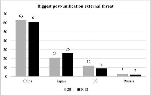 Figure 1. South Koreans’ threat perception (2011–2012).
