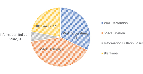 Figure 9. The extent to which residents are affected by their physical environments while using their smartphones.