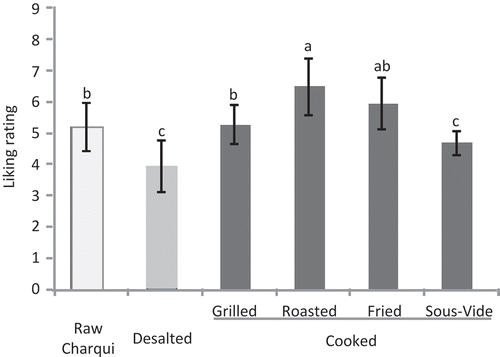 Figure 2. Odor-liking (mean ± standard deviation) in chicken charqui: raw, desalted, and subjected to assorted cooking methods.Different letters on top of bars denote significant differences between treatments in Kruskal–Wallis analysis (p < 0.05).