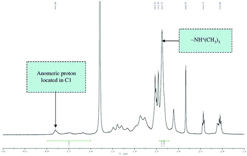 Figure 1. The 1H NMR spectrum of TMC.