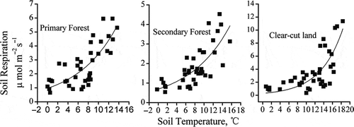 Figure 6 Relationship between soil respiration and soil temperature at 5 cm depth for primary forest, secondary forest and clear-cut land on Gongga Mountain, China.