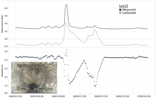 Figure 19. Measured and modelled (calibrated) water levels upstream (Lev13) root intrusion at Professor Jordanlaan for event 26/08/2010. NAP is reference level.