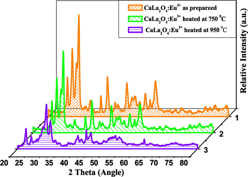 Figure 10. XRD patterns of synthesized CaLa2O4:Eu3+ phosphors.