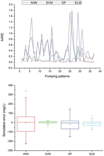 Figure 6. Average absolute relative error (AARE) and box plot of ANN, SVM, GP and ELM in simulating the salt water concentration at PW5.