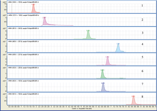 Figure 2.  The LC-MS/MS chromatographic profiles of Fructus Corni samples. 1: gallic acid; 2: 5-HMF; 3: morroniside; 4: sweroside; 5: cornin; 6: loganin; 7: 7-O-methyl-morroniside; 8: cornuside.