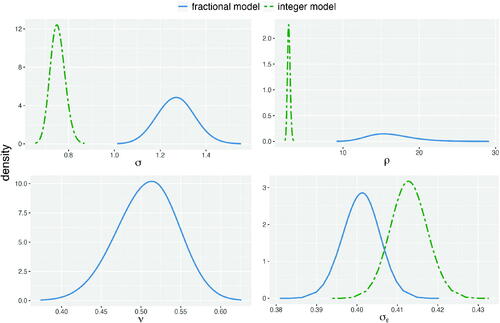 Figure 3. Posterior distributions of σ, ρ, ν, and σϵ.