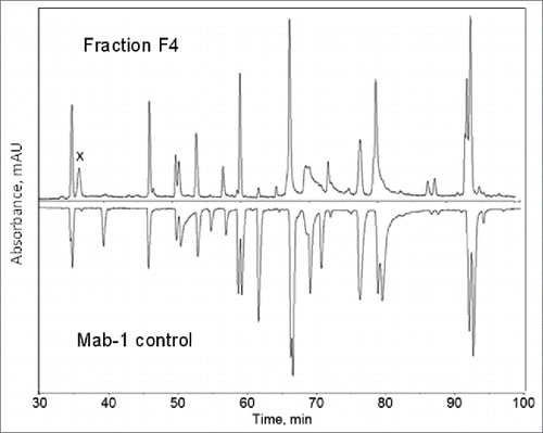 Figure 7. UV 214 nm chromatograms of peptide maps of the F4 sample and the normal Mab-1 sample digested with Lys-C following denaturation, reduction and alkylation. x indicates the unknown peak that was present in the F4 sample but not in the control sample.