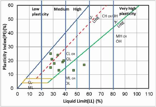 Figure 4. Distributions of the samples on the plasticity chart (ML: Silts, silty, or clayey fine sands, with slight plasticity, CL: Clays, silty clays, sandy clays of low plasticity, OL: Silts and silty clays of intermediate plasticity, MH: Silts of high plasticity, CH: Clays of high plasticity, OH: Clays of very high plasticity).