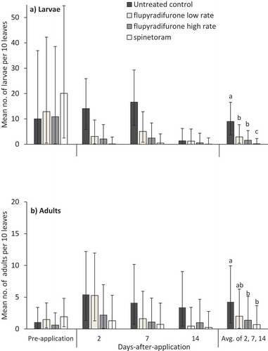 Figure 2. Mean (± 95% CI) Scirtothrips dorsalis Hood (a) larvae and (b) adults pre- (22 Dec 2015) and post-application of flupyradifurone (Sivanto™ 200 SL) at a low or high rate (1035, 2070 ml ha−1) or spinetoram (Radiant® SC, 740 ml ha−1) (23 Dec 2015) (25, 30 Dec 2015, 6 Jan 2016) on 10 young strawberry leaves in field research plots in Balm FL. Bars with the same letters are not significantly different (Tukey’s HSD test, P < 0.05).