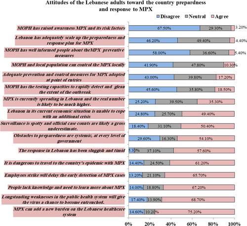 Fig. 1 Attitudes of Lebanese adults toward the preparedness and readiness of the country