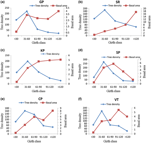 Figure 2. (a–f) Contribution of tree species stands density and basal area based on girth class distribution in northcentral Eastern Ghats.