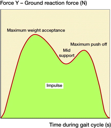 Figure 2. Illustration of the ground reaction force (N) plotted against time (s) during a gait cycle from heel-strike to toe-off, with the maximum weight acceptance (first peak), mid support, maximum push (second peak) off, and the impulse (area under the curve).