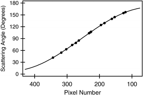 FIG. 6 Plot of the scattering angle associated with pixel number across the image with the points from Figure 5 and the additional sizes of PSL shown as individual points. The solid curve is a sinusoidal fit of scattering angle at a given pixel number. The curve was used to map scattering angle onto the pixel position of the images.