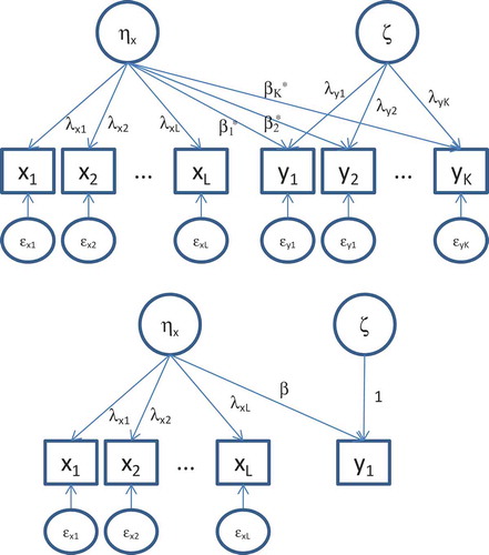 FIGURE 2  Regression models with four predictor and four dependent indicators (top) or one dependent (bottom) in an equivalent (to Figure 1) specification. Note that βk* = β × λyk where k = 1, …, K.