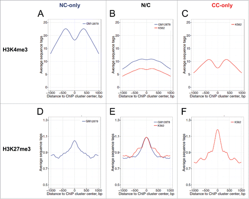 Figure 5. Profiles of the active histone mark H3K4me3 (A–C) and the repressive histone mark H3K27me3 (D–F) around the p53 ChIP clusters in the NC-only group (A, D), the N/C group (B, E) and the CC-only group (C, F). The p53 ChIP clusters were aligned to their centers (position 0). The aggregate profiles of H3K4me3 and H3K27me3 data from GM12878 (blue) and K562 (red) are shown for the genomic region around the ChIP cluster centers. The averaged H3K4me3 and H3K27me3 values were symmetrized across the centers. The differences between various groups at position 0 were evaluated statistically by Wilcoxon tests (Table S6).