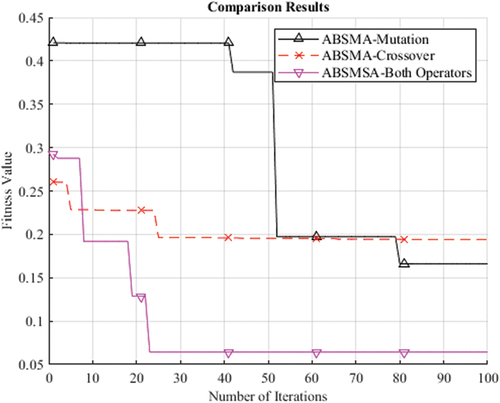 Figure 14. The convergence curve of implementation of mutation and cross over operator on ABSMA based on Los Alamos dataset.