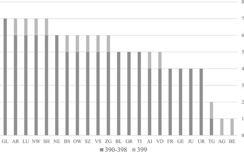 Figure 2. Number of ISC sub-categories used per canton.Notes: Dark blue bars represent the use of subcategories 390 to 398 which are specific entries (see Table 1 for detailed information). Light blue bars exhibit the use of subcategory 399 which can be considered as a residual subcategory. Sub-categories are given by CFM (Citation1982).