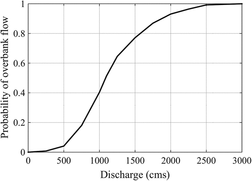 Figure 9. Probability of overbank flow of the river at different discharges.