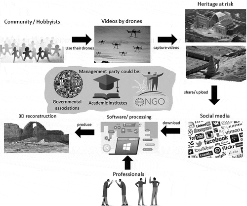 Figure 2. Proposed concept