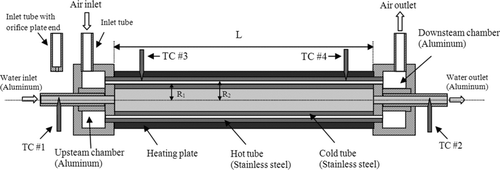 FIG. 1 The schematic cross-section of the cylindrical precipitator design (not to scale). The inlet tubes for air inlet and outlet are detachable. TC = thermocouple; R 1 = 34.93 mm; R 2 = 35.61 mm.