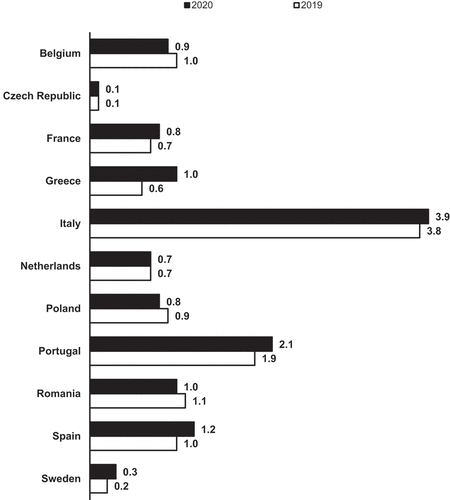 Figure 3. Changes in the percentage of 25- to 64-year-old inactive persons with as a main reason the belief that jobs are not available for the 12 largest EU countries.