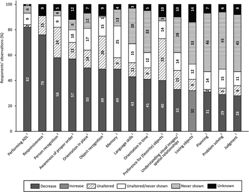 Figure 2. Respondents’ observations of cognitive and activities of daily living (ADL) changes in people with SPI(M)D since the onset of (suspected) dementia. Per item, the proportion (%) of decrease, unaltered, unaltered/never shown (i.e., unaltered for some persons, never shown for others), never shown and unknown are presented within each bar. From left to right, items are ordered from highest to lowest percentage of respondents observing a decrease (increase for losing objects) since (suspected) dementia. References: 1, (Alzheimer’s Association, Citation2021); 2, (Dekker, Wissing et al., Citation2021).