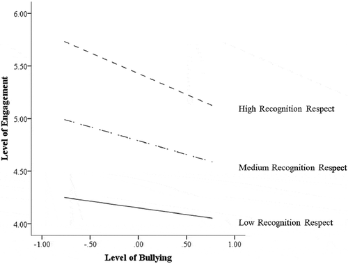 Figure 3. Moderation effect of recognition respect on the relationship between bullying and work engagement.