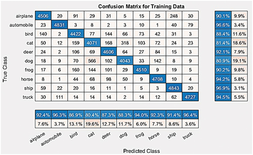 Figure 9. Training confusion matrix for BA-BO-CNN.
