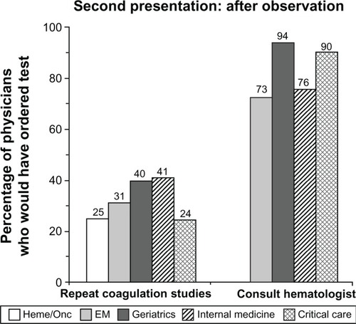 Figure 4 Recommendations for repeat coagulation studies and hematology consultation in response to laboratory results after 12 hours of observation subsequent to the case patient’s second presentation.