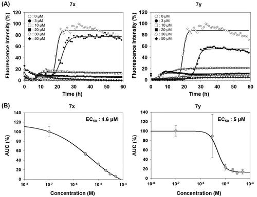 Figure 4. Activity of compounds to inhibit PAFA and dose–response curves. (A) PAFA with different concentrations of the compounds. The multiple PAFA reactions (n = 3) were performed and the mean of each data point was plotted. (B) Dose–response curves of the compounds based on mean AUC of each concentration from independent experiments (n = 3).