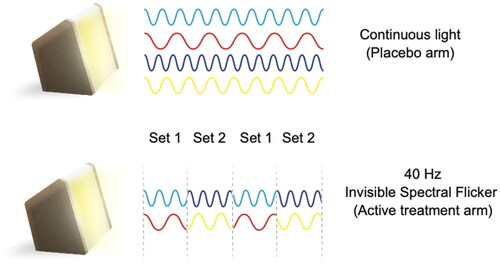 Figure 2. Representation of light paradigms and the design of invisible spectral flicker. Set 1: Cyan and red, set 2: blue and yellow.