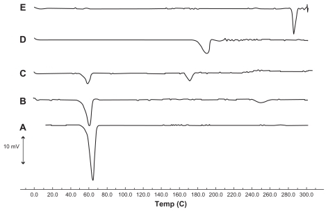 Figure 4 Differential scanning calorimetry thermograms of (A) tripalmitin glyceride, (B) a physical mixture of tripalmitin glyceride, triamcinolone acetonide, and modified phosphatidylethanolamine, (C) lyophilized solid lipid nanoparticle suspension, (D) sucrose, and (E) triamcinolone acetonide.