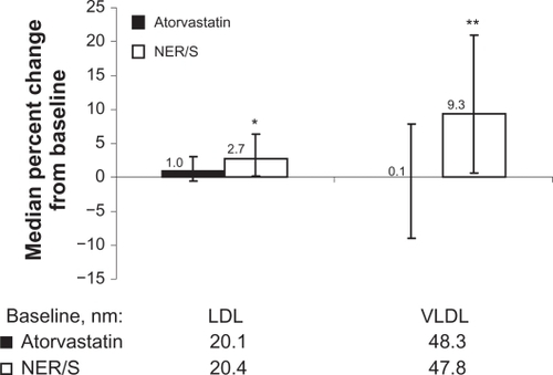Figure 5 Median percent change in LDL and VLDL particle size from baseline to week 12. Error bars are [Q1, Q3].