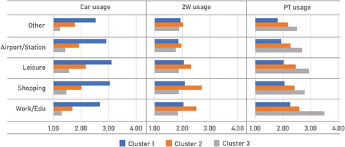 Figure 5. Cluster wise mean score for mode use frequency by purpose.