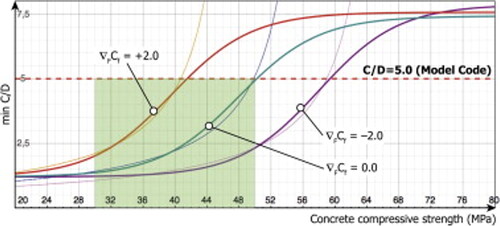 Figure 7. Minimum C/D to compressive strength of concrete (García-Taengua et al., Citation2014).