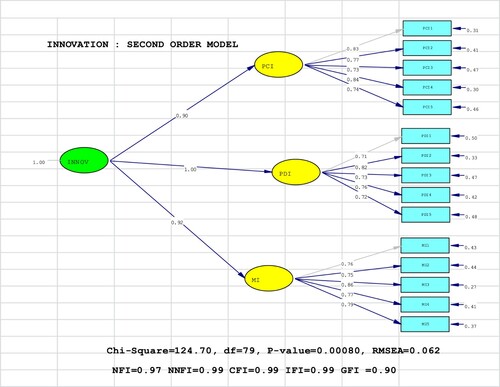 Figure 3: Innovation measurement model (i.e., innovation second-order model).Note: RMSEA-root mean square error of approximation; NFI-normed fit index; NNFI-non-normed fit index; CFI-comparative fit index; IFI-incremental fit index; RFI-relative fit index; GFI-goodness of fit index.