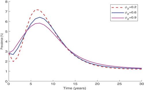 Figure 4. Simulation result showing the testing and counselling on the disease prevalence.