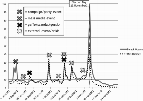 Figure 1. Search popularity for ‘Barack Obama’ and ‘Mitt Romney’ in the US, Sept.-Nov. 2012 (Google Trends scores on Y axis, dates on X axis).