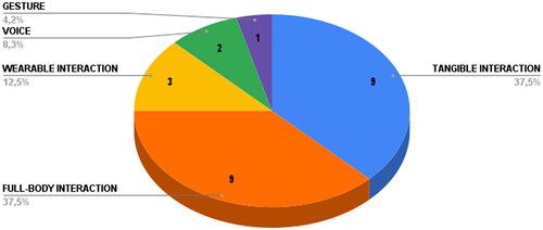 Figure 12. Interactions addressed in the selected works.